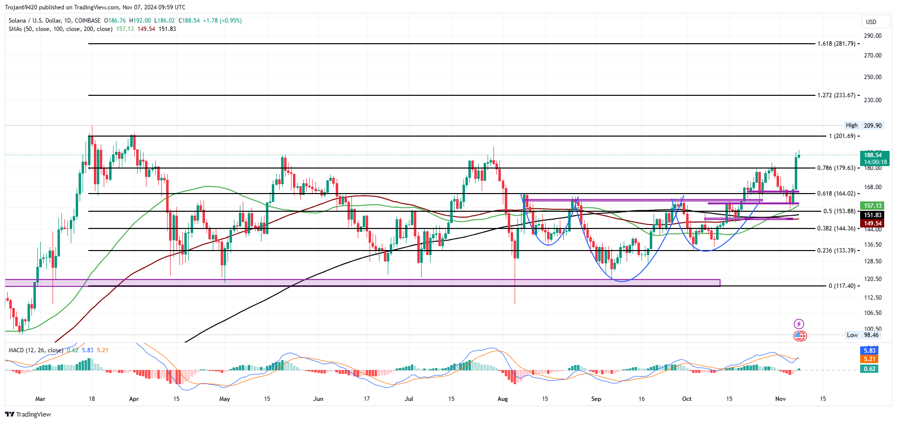 Solana Price chart