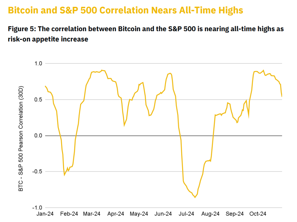 Bitcoin and S&P 500 correlation chart