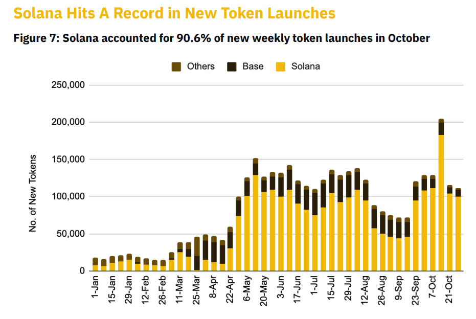 Solana new token launches chart over the year. 