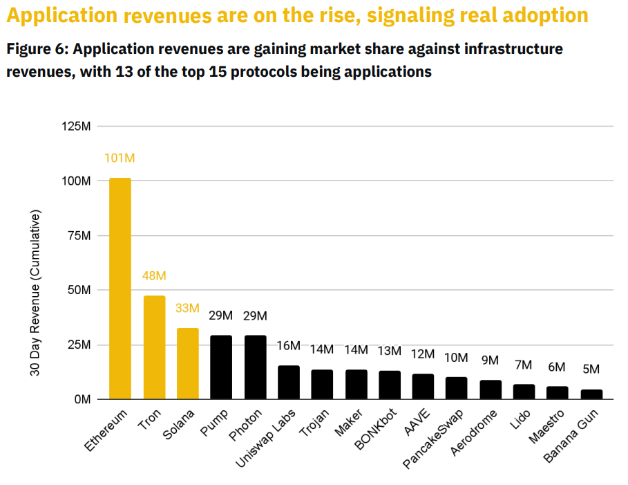 收入 of decentralized apps chart.