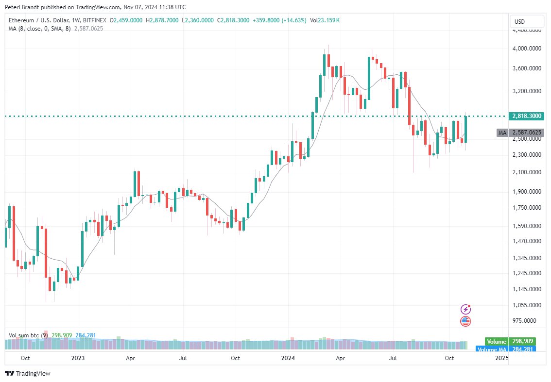 Ethereum 1W Chart Peter Brandt