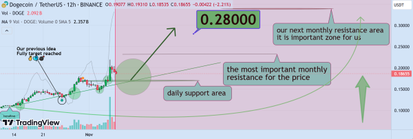 Dogecoin Analysis