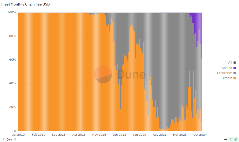 Solana increased its fee production in the last few months, reaching a new peak in October.