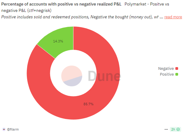 The majority of position holders on Polymarket carry a loss. 