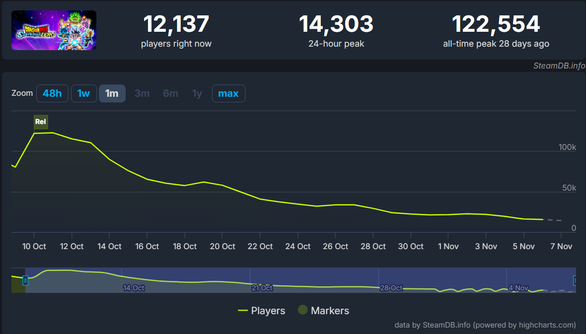 Dragon Ball: Sparking Zero sees significant decline in player count