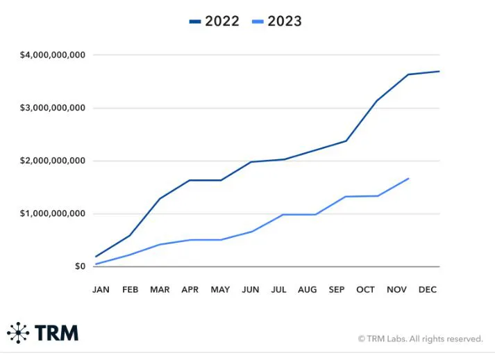 Crypto scam losses over 2022 and 2023 chart.