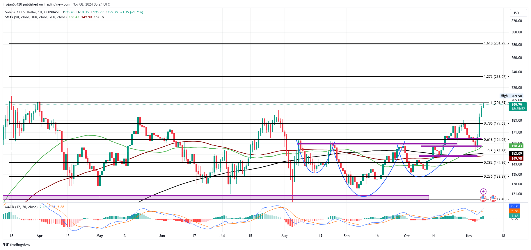 Solana Price Chart