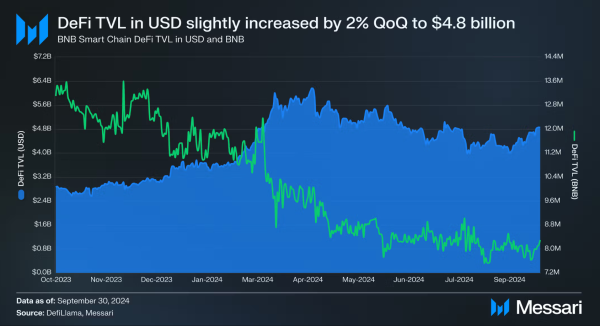 BNB DeFi TVL 