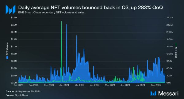 BNB NFT Volumes