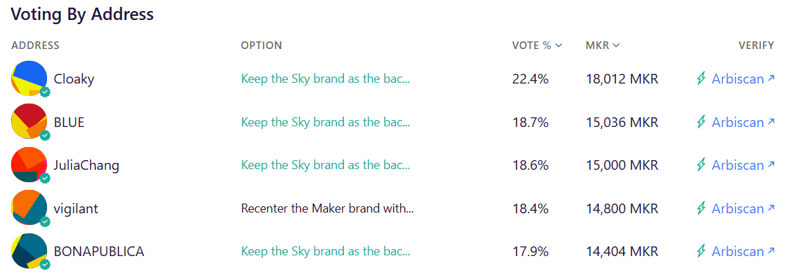 Voting by crypto wallet address table from Sky Protocol (formerly known as MakerDAO) website. 