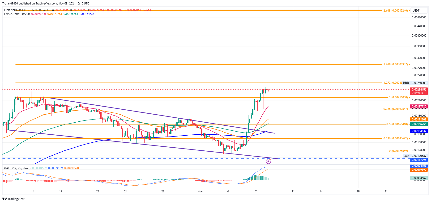 NEIRO 4-hour Price Chart