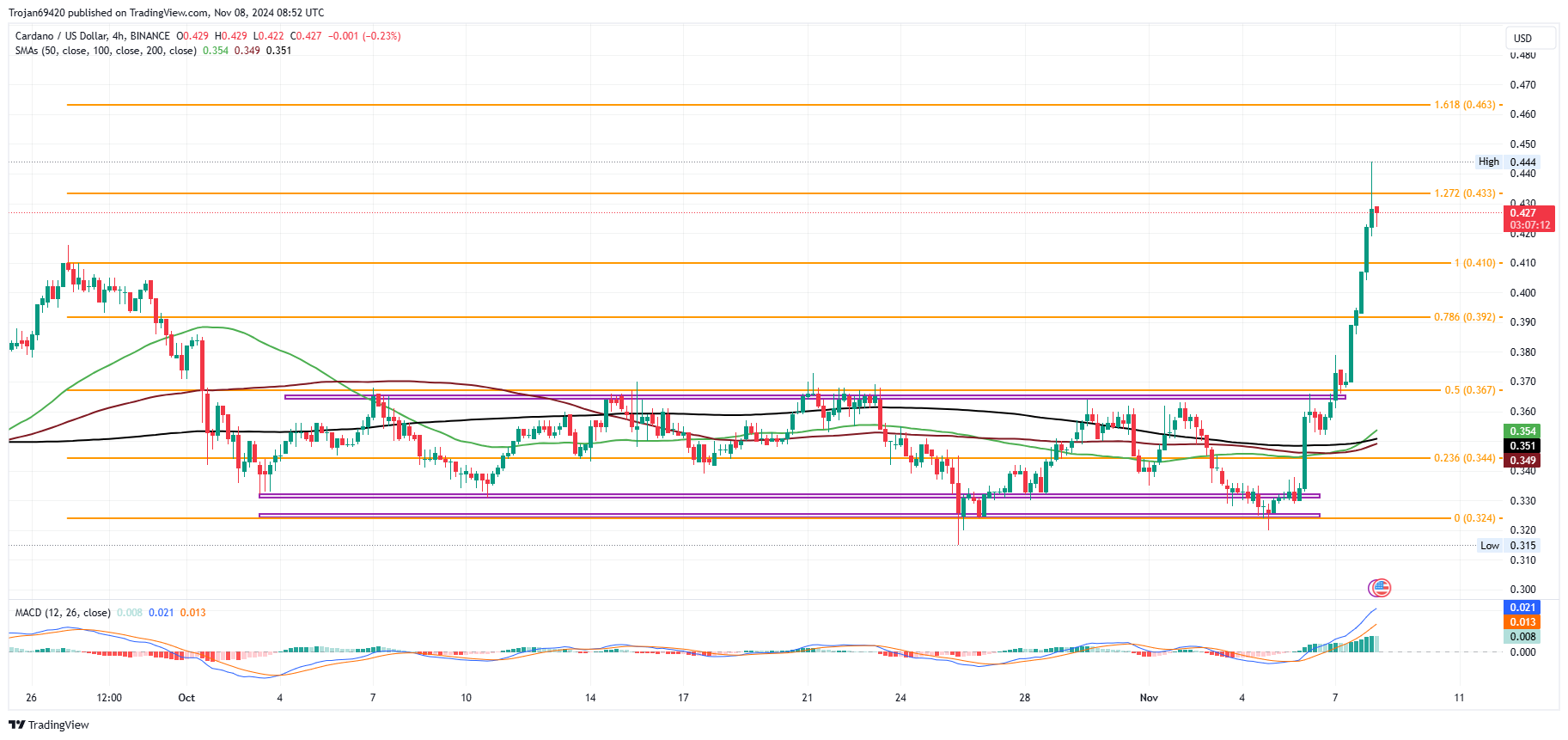 Cardano 4-hour Price Chart