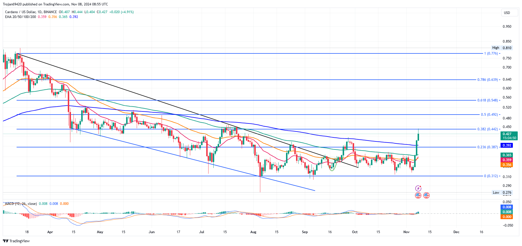 Cardano Daily Price Chart