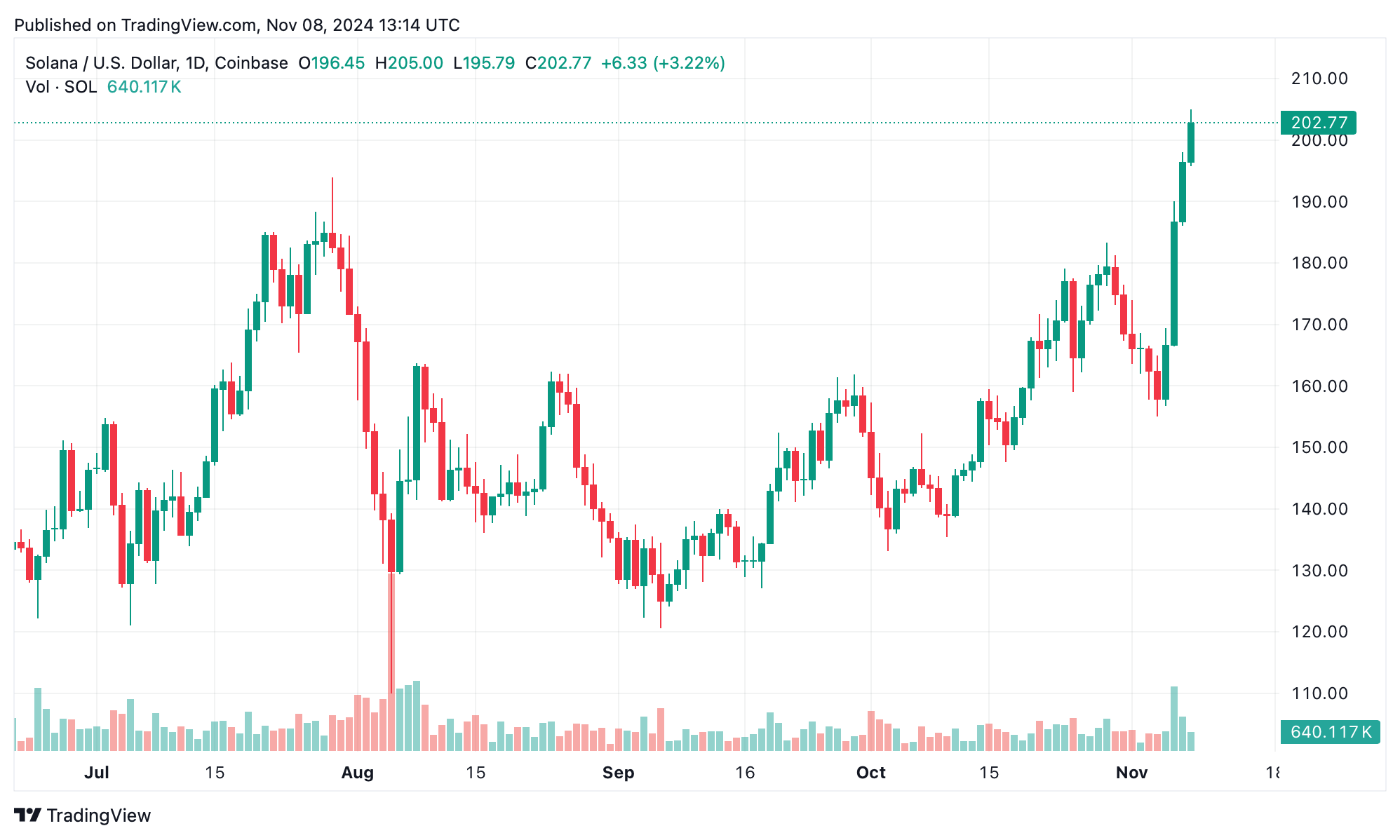 SOL, 阿达, and CRO Rally as Altcoin Momentum Picks Up—Is This the Start of Altcoin Season?