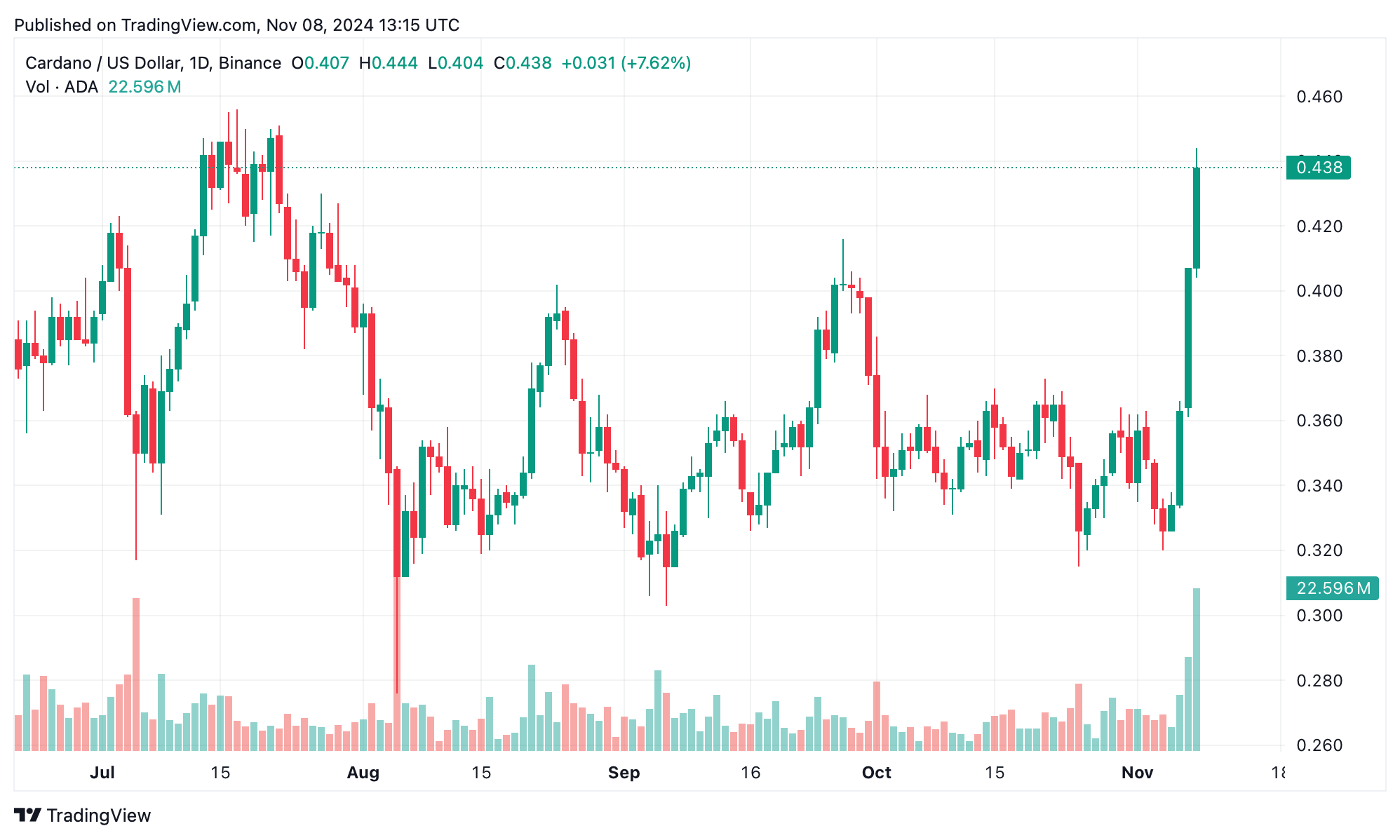 SOL, ADA, and CRO Rally as Altcoin Momentum Picks Up—Is This the Start of Altcoin Season?