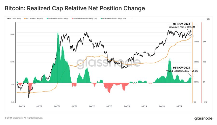 Bitcoin Realized Cap Glassnode