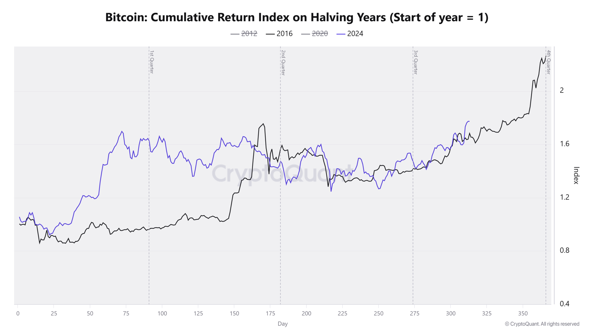 Bitcoin Cumulative Return Index on Halving Years CryptoQuant