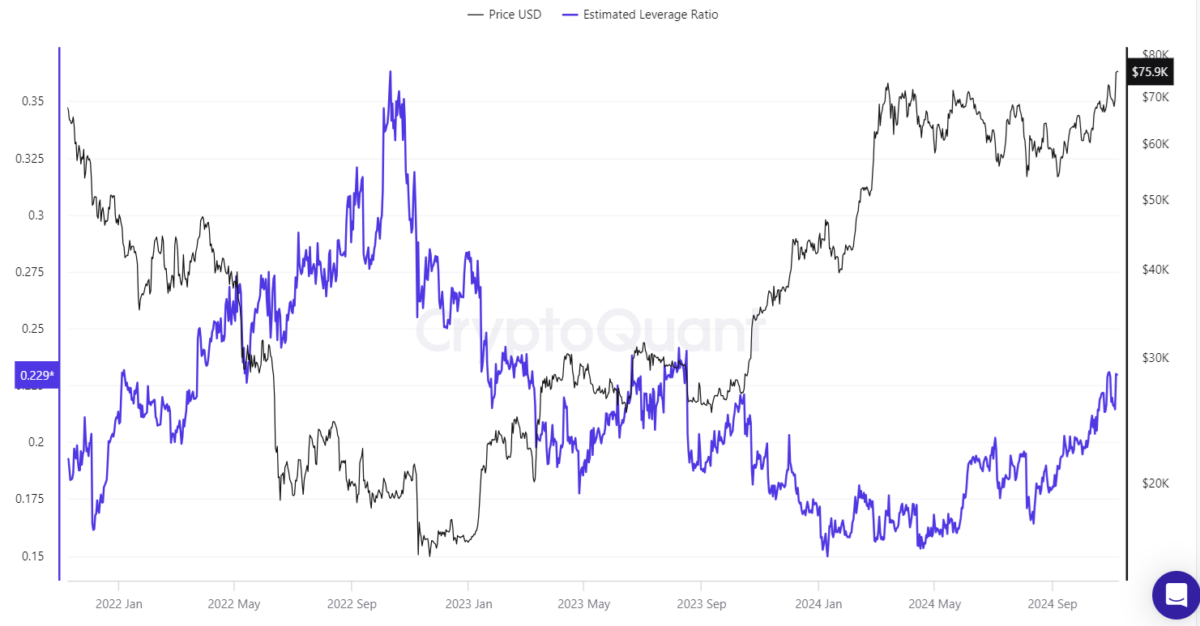 Bitcoin (BTC) open interest to market cap ratio reached a range not seen since the crash of FTX at the end of 2022.