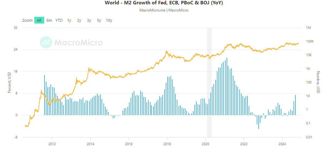 Bitcoin (BTC) rallies as a lagging indicator following periods of M2 expansion.