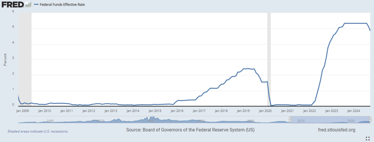 Bitcoin's development happened during years with extremely low Fed rates. 