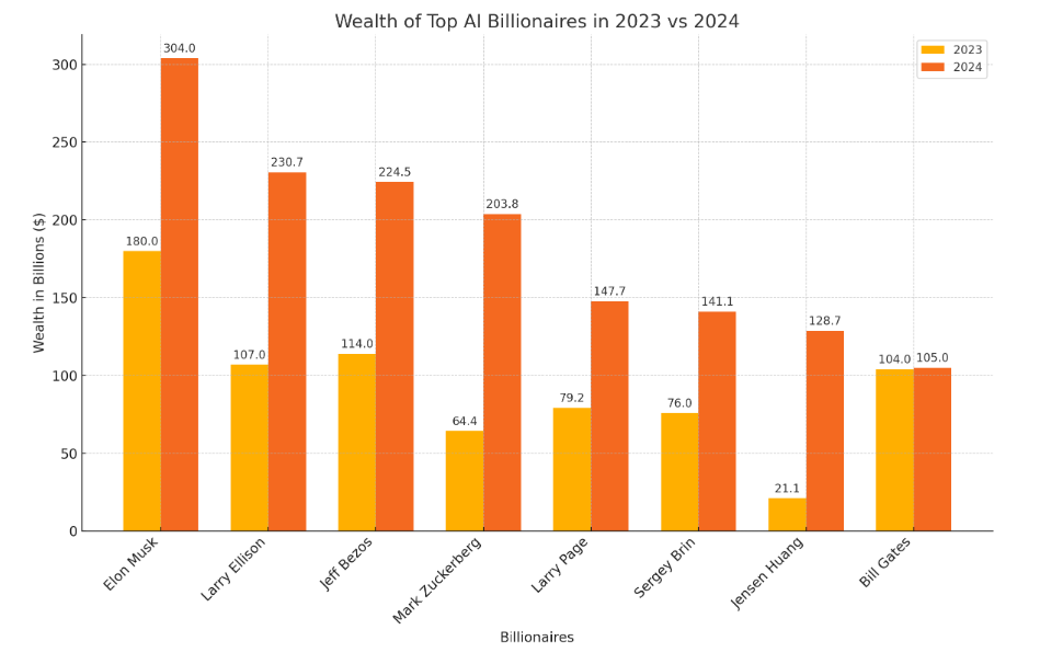 Top AI billionaires' wealth surges to almost $1.5 trillion in 2024, led by Musk and Ellison