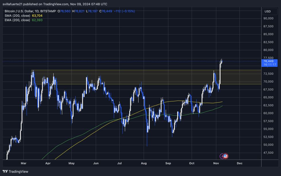 BTC hits new ATH 3 days in a row 