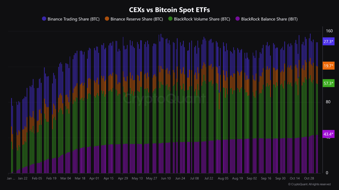 Centralized exchanges and spot Bitcoin ETFs metric. 