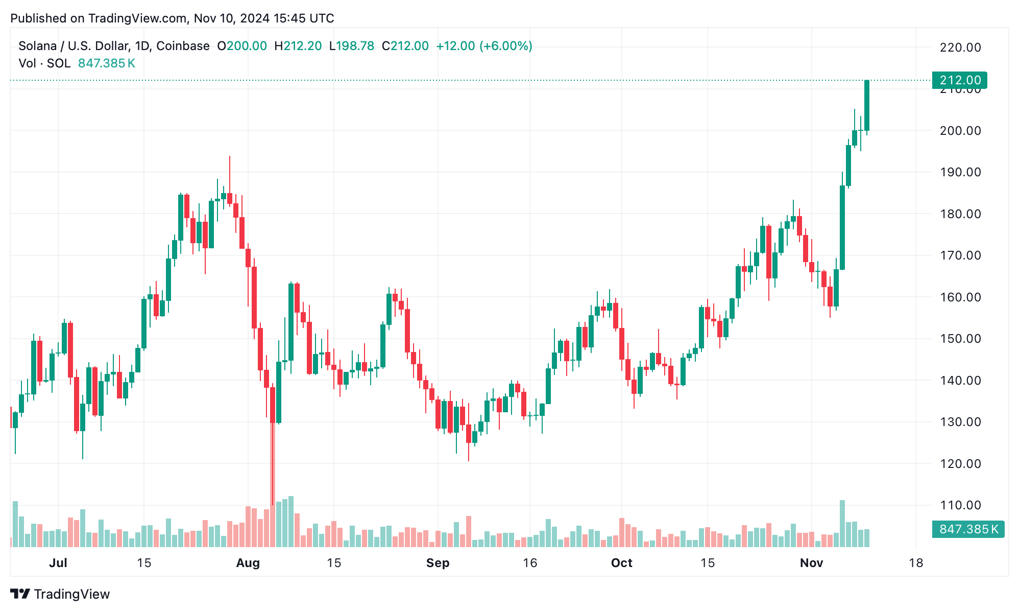 $97 Billion and Growing: Solana’s Staggering Climb Captivates Crypto Market