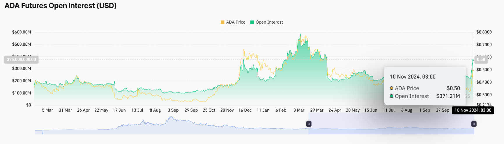 Cardano surges 76% as whale activity hits new highs, setting stage for potential rally