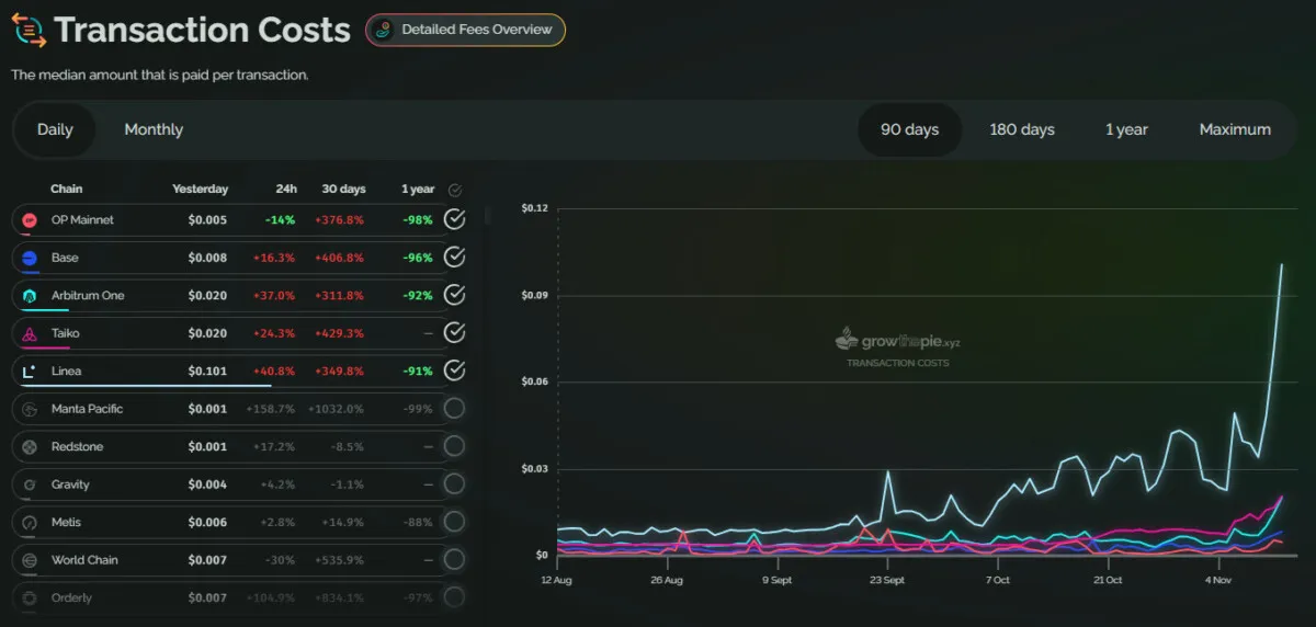 Arbitrum fees increased based on stablecoin inflows and more demand for DEX and DeFi activity. 