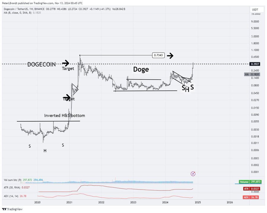 Dogecoin 1W Chart Peter Brandt