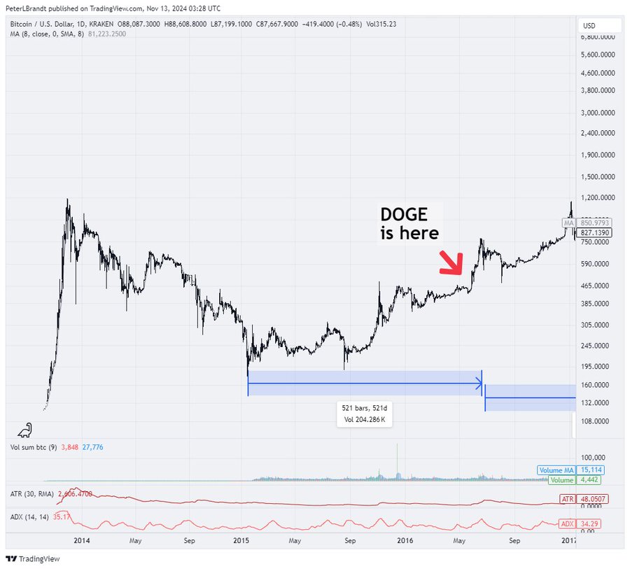 Bitcoin 1D Chart Peter Brandt