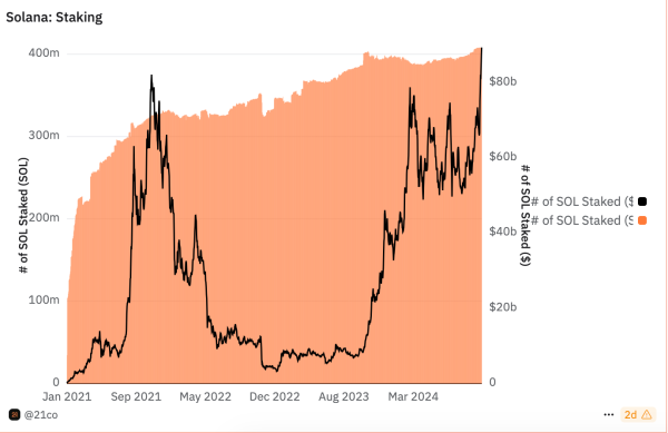 SOL Staking