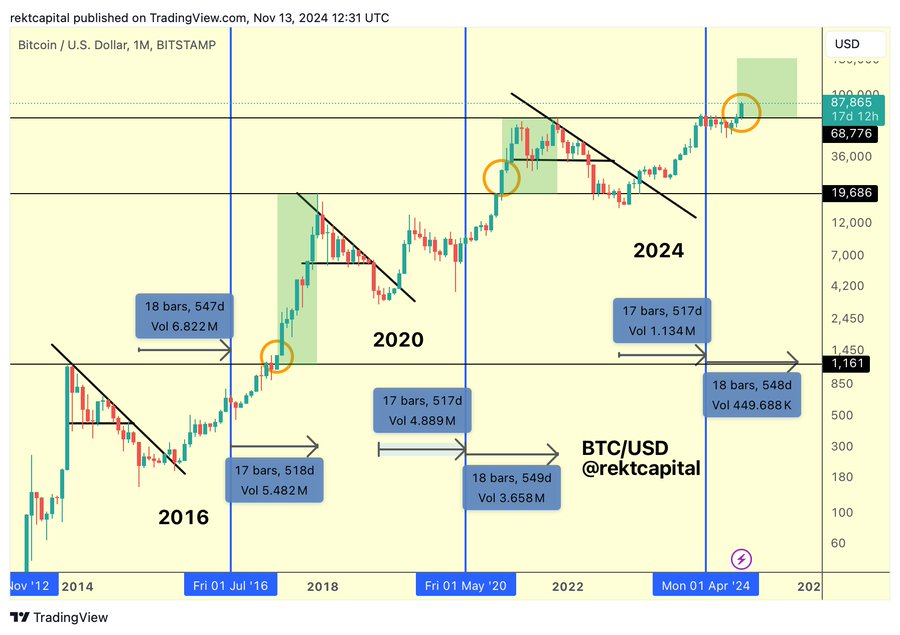 Bitcoin 1M Chart Rekt Capital