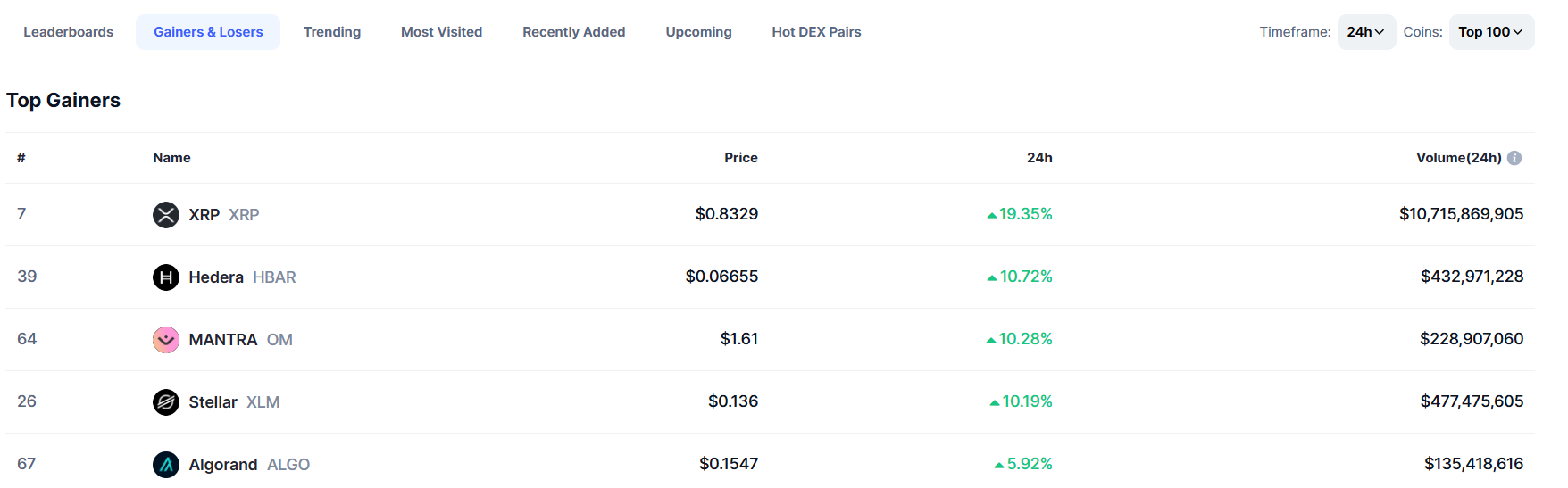 XRP Now Top Gainer CoinMarketCap