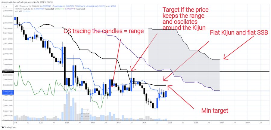 XRPETH Ichimoku Cloud Dr Pastet