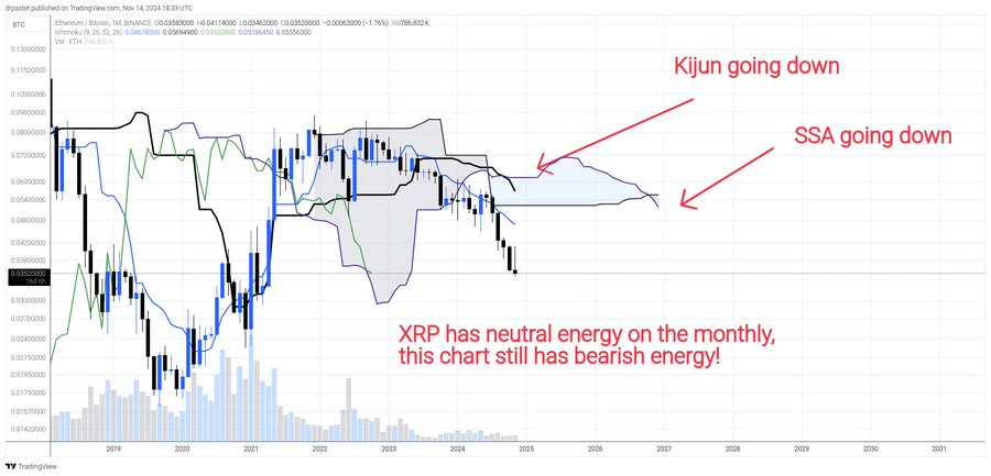 ETHBTC Ichimoku Cloud Dr Pastet