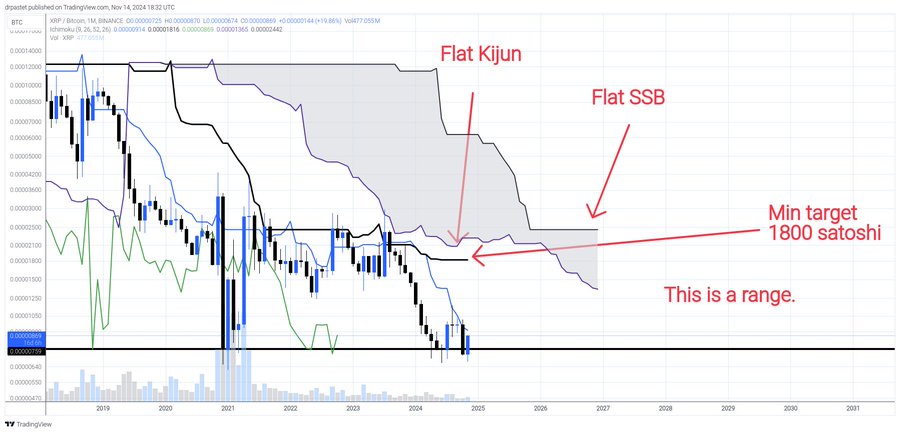 XRPBTC Ichimoku Cloud Dr Pastet