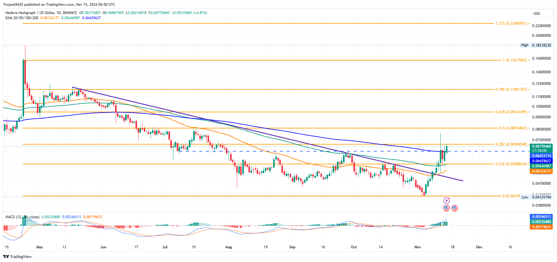 HBAR price chart