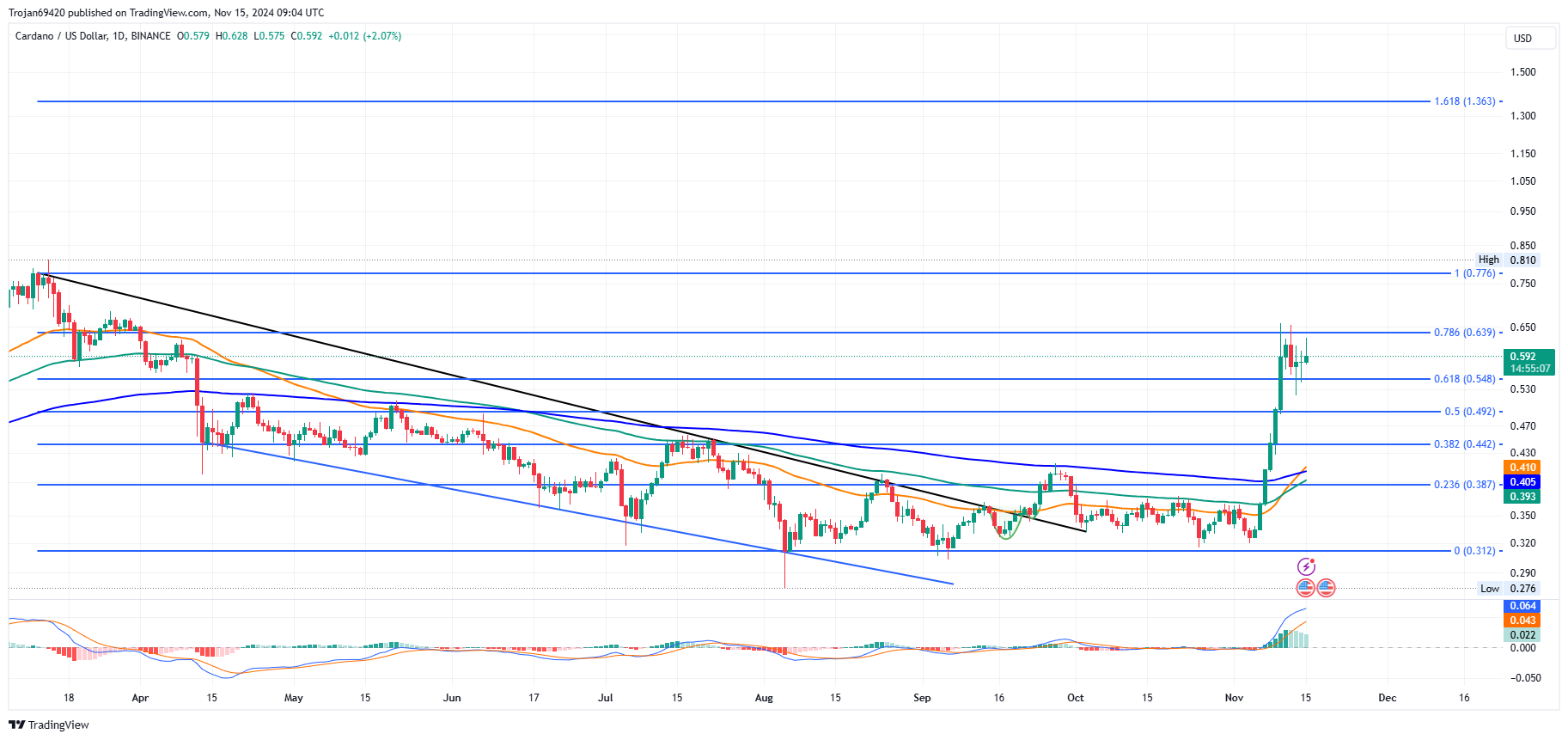 Cardano Price Chart