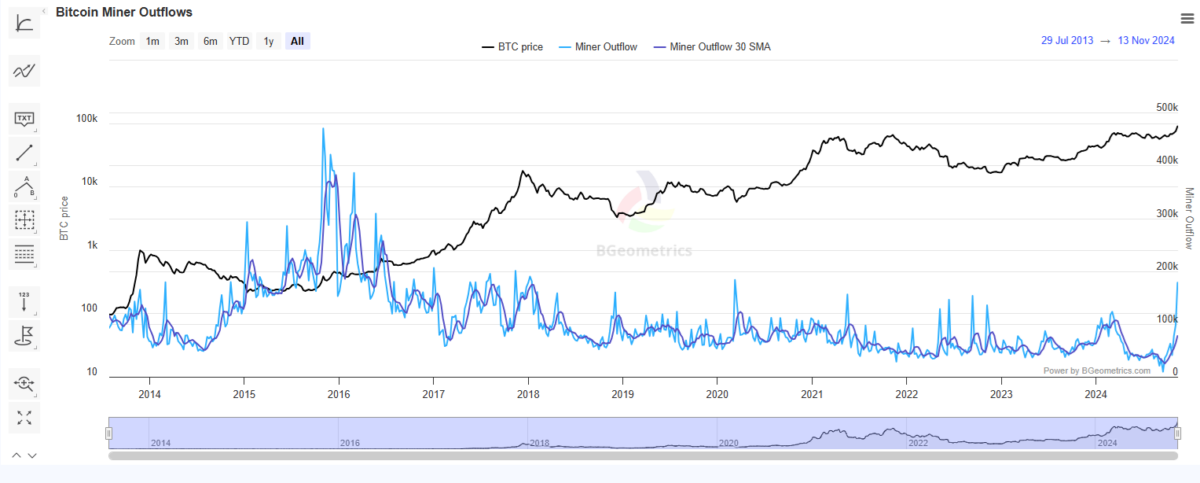 Bitcoin (BTC) saw the most active spike of miner inflows to exchanges since March 2020.