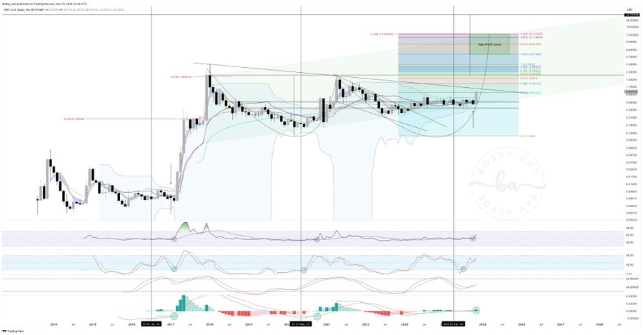 XRP 1M Chart Bobby A