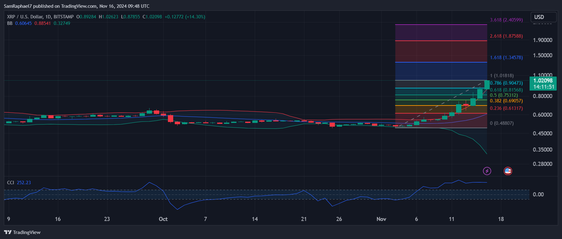 XRP 1D Chart 2