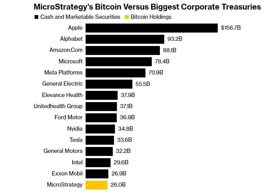 MicroStrategy's Bitcoin holdings tops Nike and IBM cash reserves