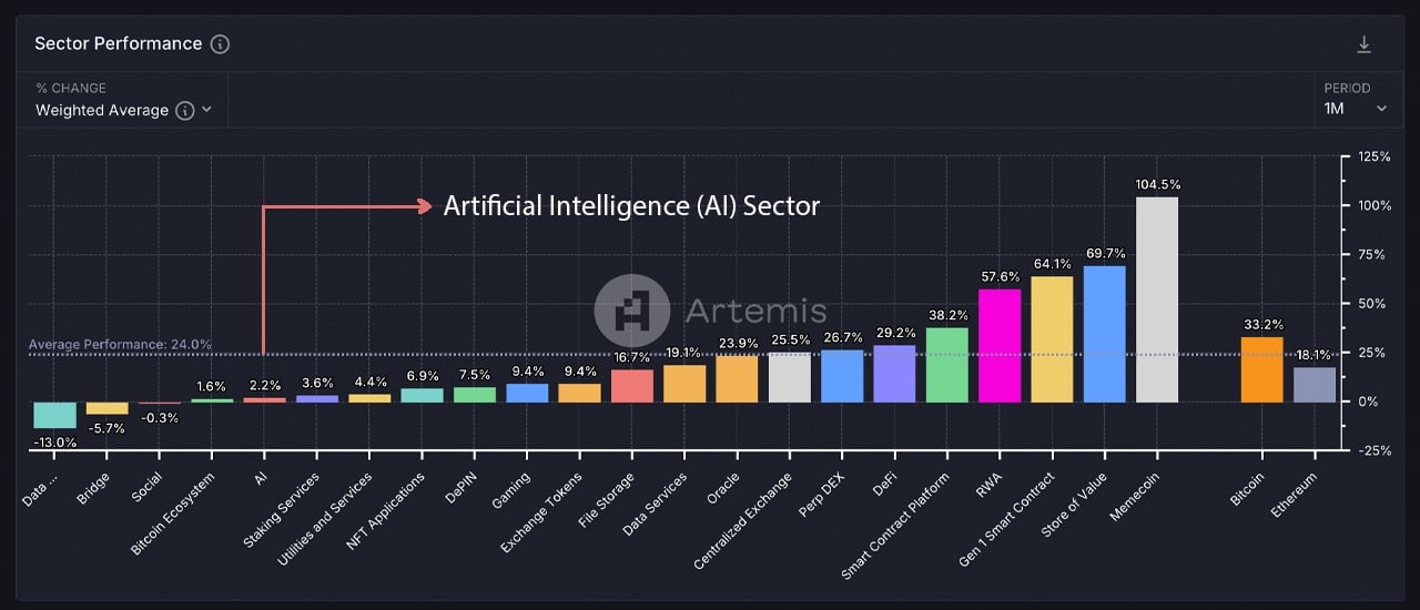 Despite the Bull Run Prices, AI Cryptos Are Struggling at 18th in Sector Rankings