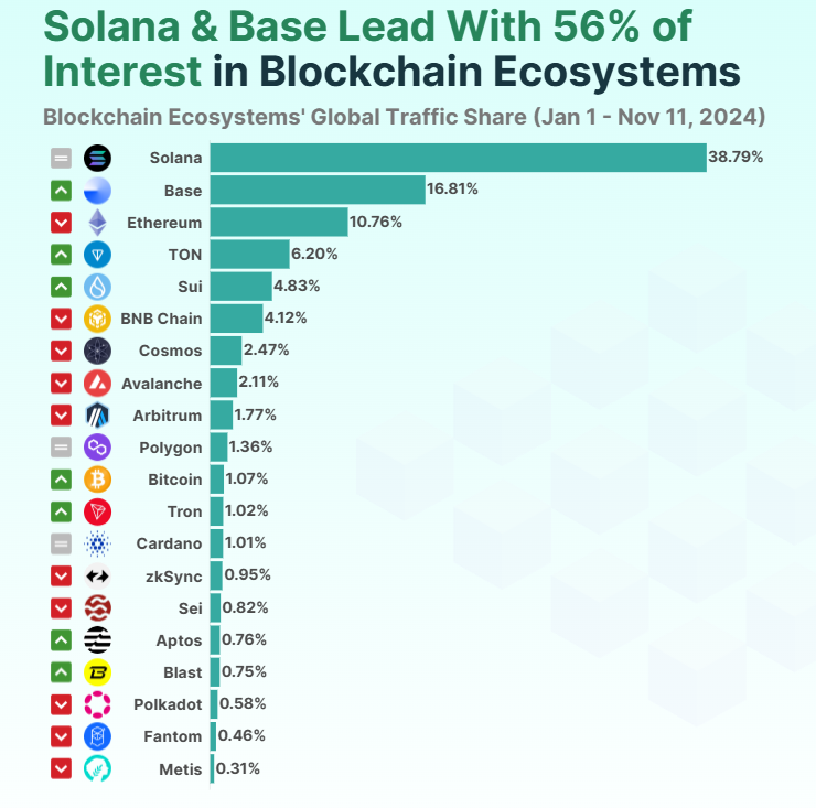 Solana is 2024's most popular blockchain, accounting for 38% of global crypto investor interest