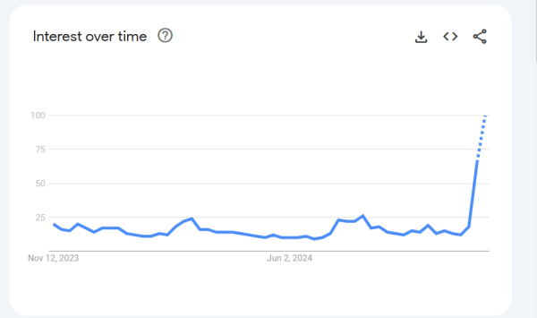 Search interest in XRP