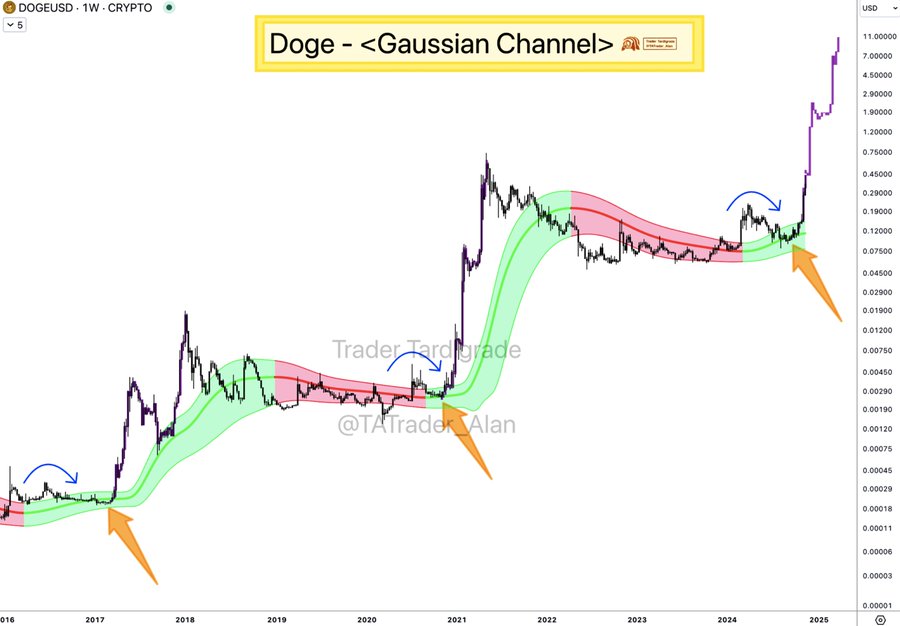 Dogecoin Gaussian Channel Trader Tardigrade