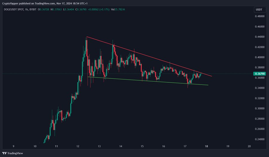 Dogecoin 1H Chart Crypto Yapper