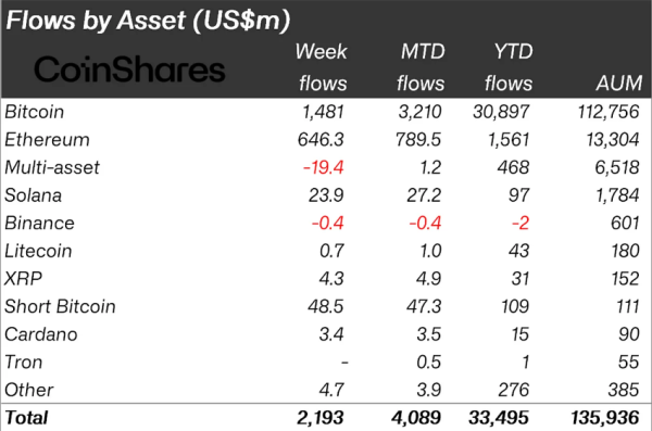 Crypto investment products weekly inflows chart CoinShares